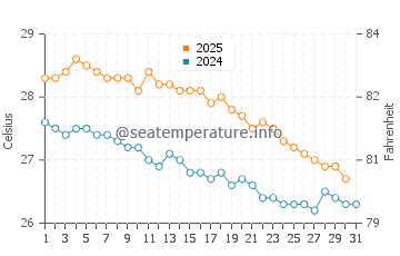 Temperatura vode u Port Louis u svibnju
