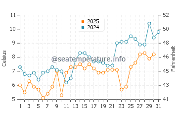 Mavillette Beach water temp chart in May