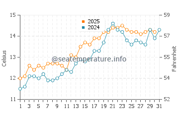 Temperature dell'acqua a Mawgan Porth a maggio