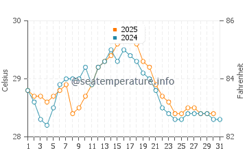 Temperature dell'acqua a Moulmein a maggio