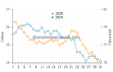 Temperature dell'acqua a Maxixe a maggio