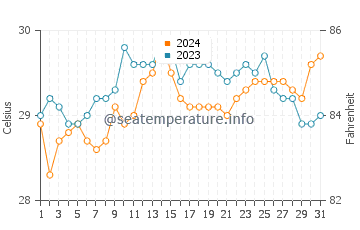 Mayabon water temp chart in May