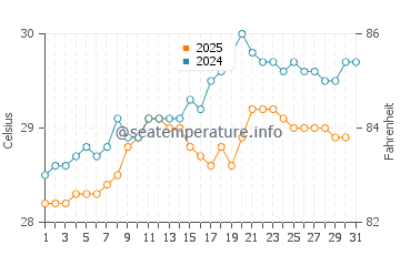 Temperatura da água em Mayaguez em maio