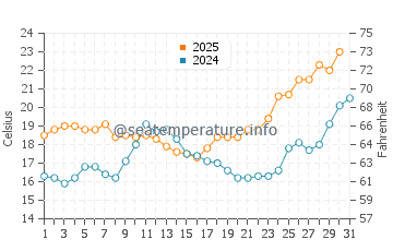 Mazagon water temp chart in May