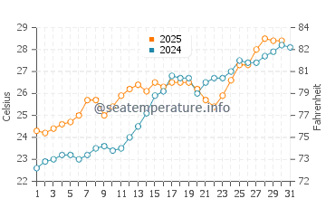 Mazatlan water temp chart in May