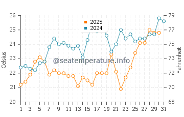 Temperature dell'acqua a Mbour a maggio