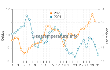 McKinleyville water temp chart in May
