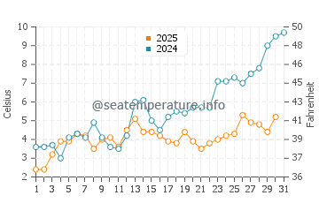 McLain State Park water temp chart in May