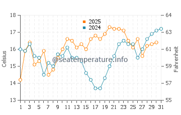 McNears Beach water temp chart in May