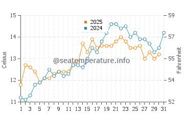 Temperature dell'acqua a Meadfoot Beach a maggio