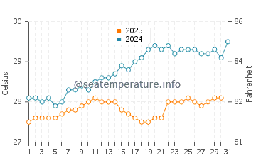 Meads Bay Beach water temp chart in May