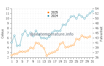 Meaford water temp chart in May