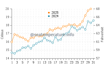 Medes Islands water temp chart in May