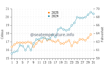 Temperature dell'acqua a Medveja a maggio