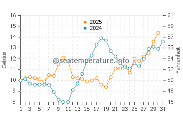 Meeks Bay water temp chart in May