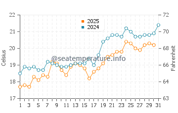 Megalochori water temp chart in May