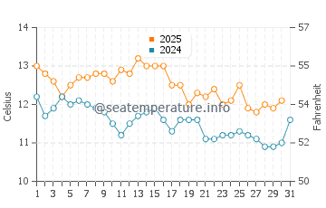 Temperature dell'acqua a Mehuin a maggio