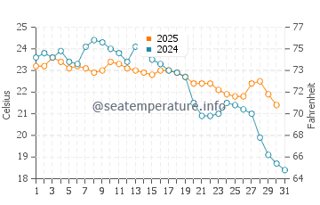 Temperature dell'acqua a Meia Praia a maggio