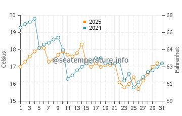 Temperatura del agua en Mejia en mayo