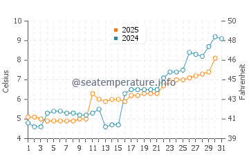 Temperature dell'acqua a Melbu a maggio