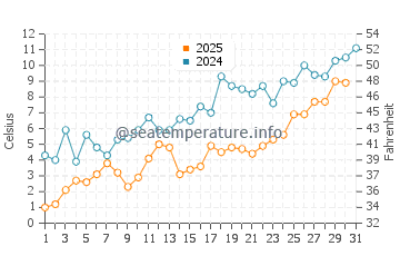 Temperature dell'acqua a Meldrum Bay a maggio
