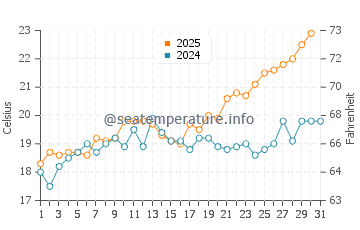 Melilla water temp chart in May