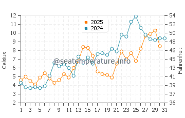Temperature dell'acqua a Melmerby Beach a maggio