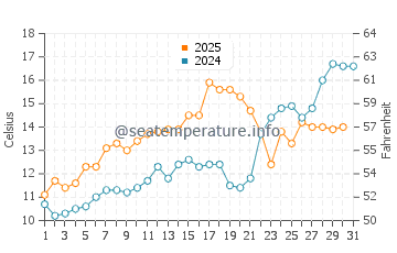 Menauhant Beach water temp chart in May