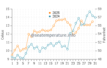 Menemsha water temp chart in May