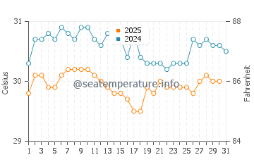 Temperatura vode u Mentawai u svibnju