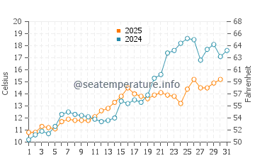 Mentor on the Lake water temp chart in May