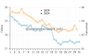Merauke water temp chart in May