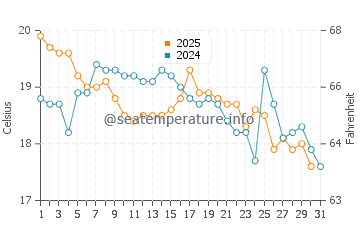 Temperature dell'acqua a Merimbula a maggio