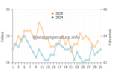 Meringkik water temp chart in May