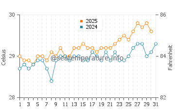 Temperatura del agua en Merizo Village en mayo