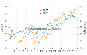 Merritt Island water temp chart in May