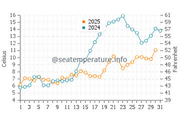 Temperature dell'acqua a Mersrags a maggio