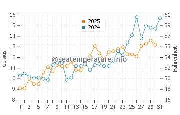 Meschutt Beach water temp chart in May