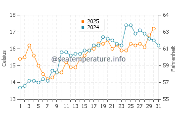 Mesquer water temp chart in May