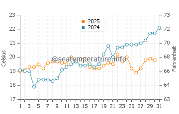 Wassertemperatur Messonghi im Mai