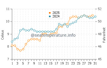 Metlakatla water temp chart in May