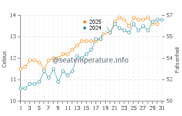 Mewslade water temp chart in May