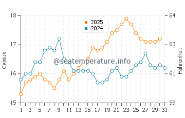 Temperature dell'acqua a Ensenada a maggio