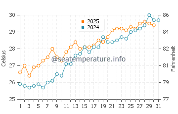 Temperature dell'acqua a San Blas a maggio