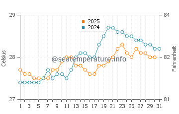 Temperature dell'acqua a Miches a maggio