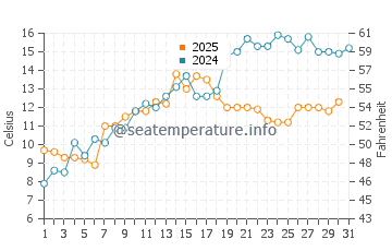 Temperature dell'acqua a Michiana a maggio