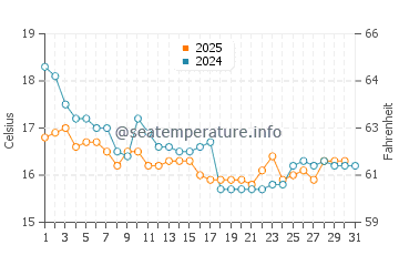 Temperature dell'acqua a Michilla a maggio