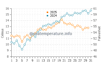 Temperature dell'acqua a Middelfart a maggio