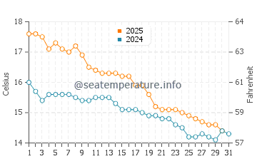 Middle Park water temp chart in May