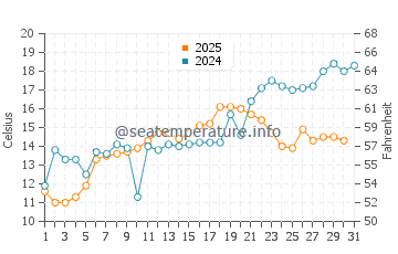 Temperature dell'acqua a Midland Beach a maggio